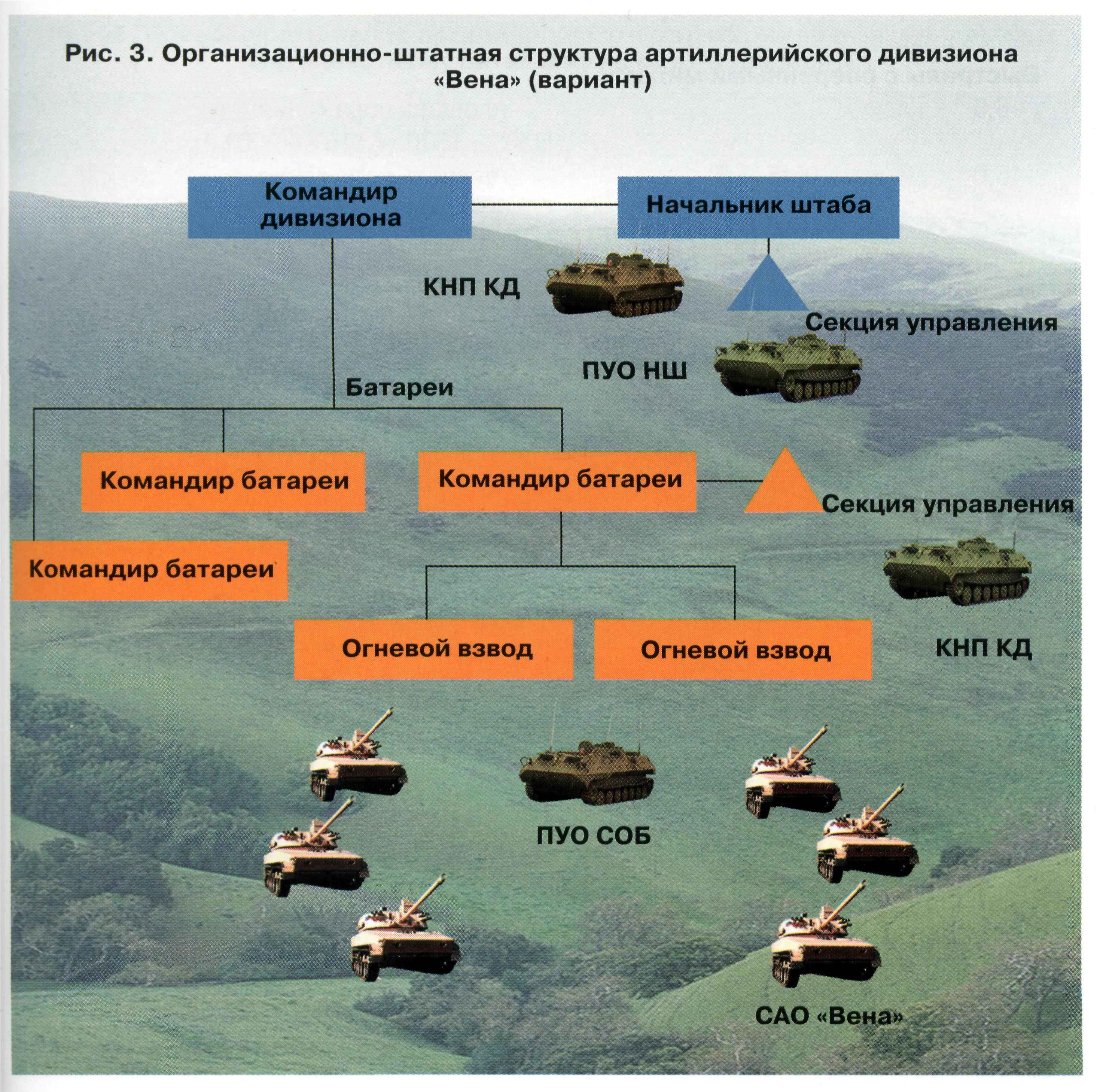 Организационно-штатная структура батареи артиллерийской разведки